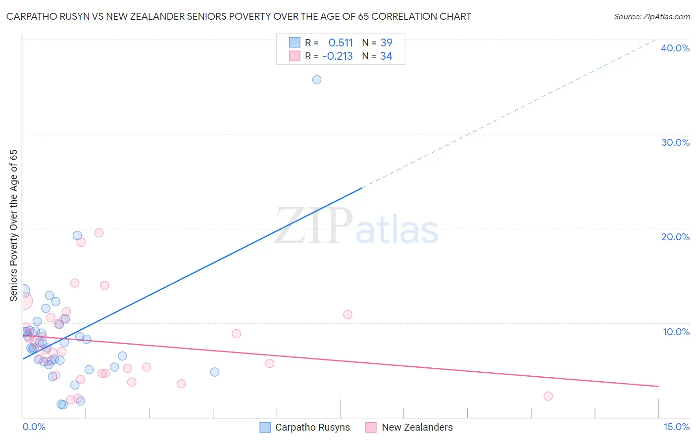 Carpatho Rusyn vs New Zealander Seniors Poverty Over the Age of 65
