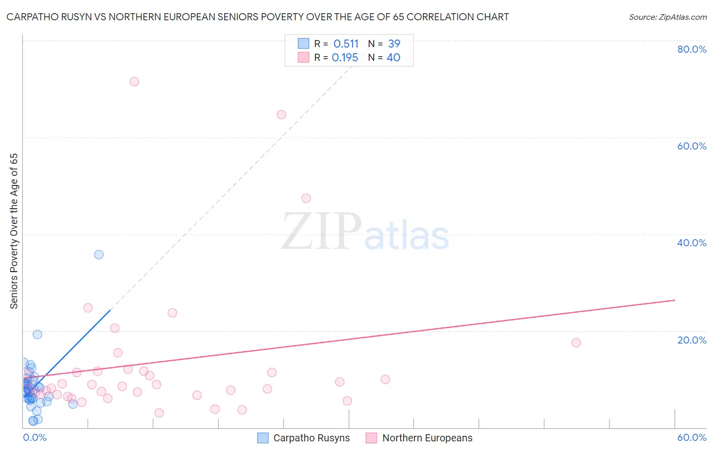Carpatho Rusyn vs Northern European Seniors Poverty Over the Age of 65