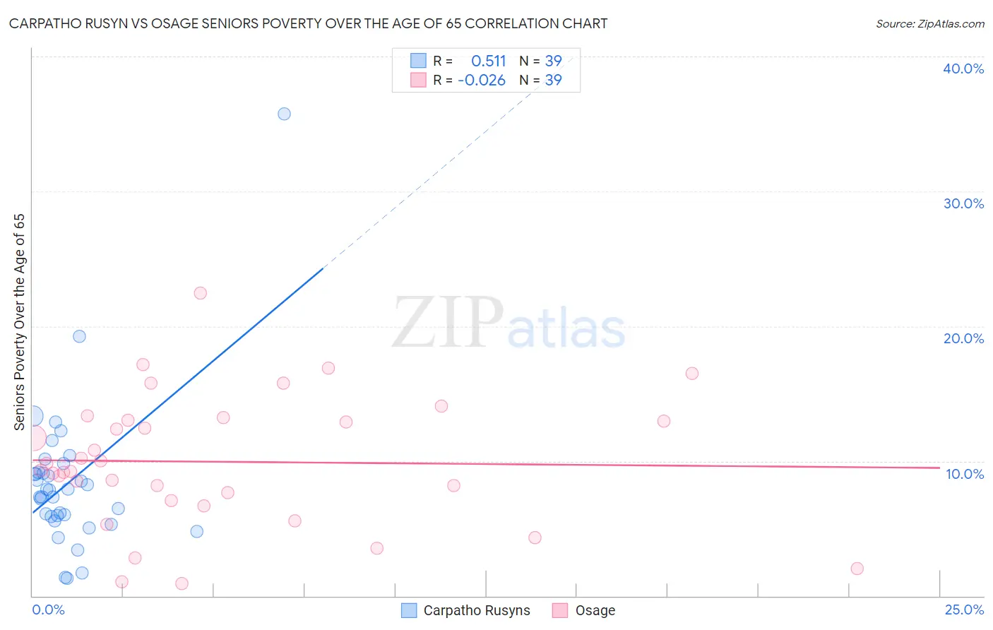 Carpatho Rusyn vs Osage Seniors Poverty Over the Age of 65
