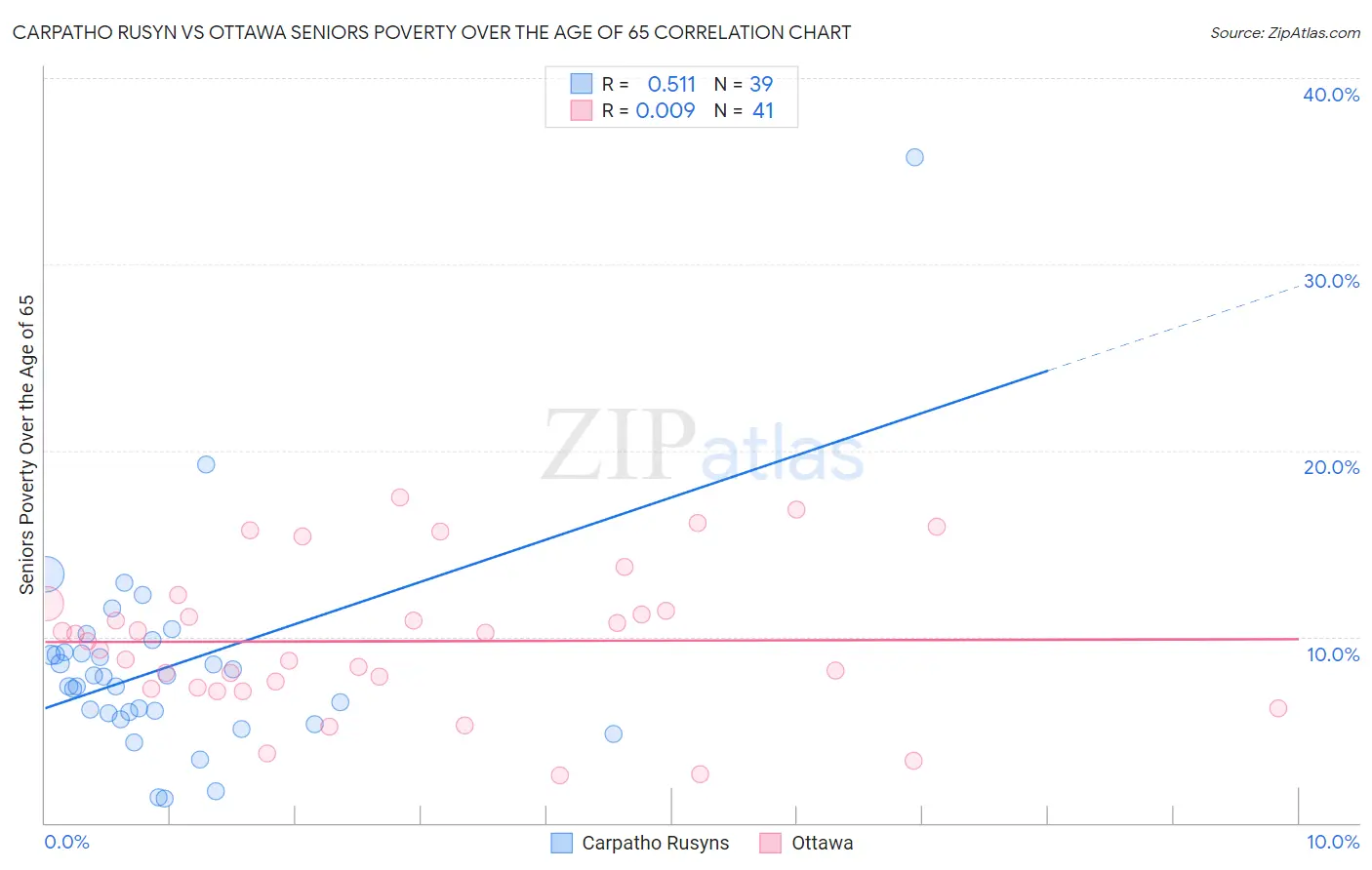 Carpatho Rusyn vs Ottawa Seniors Poverty Over the Age of 65