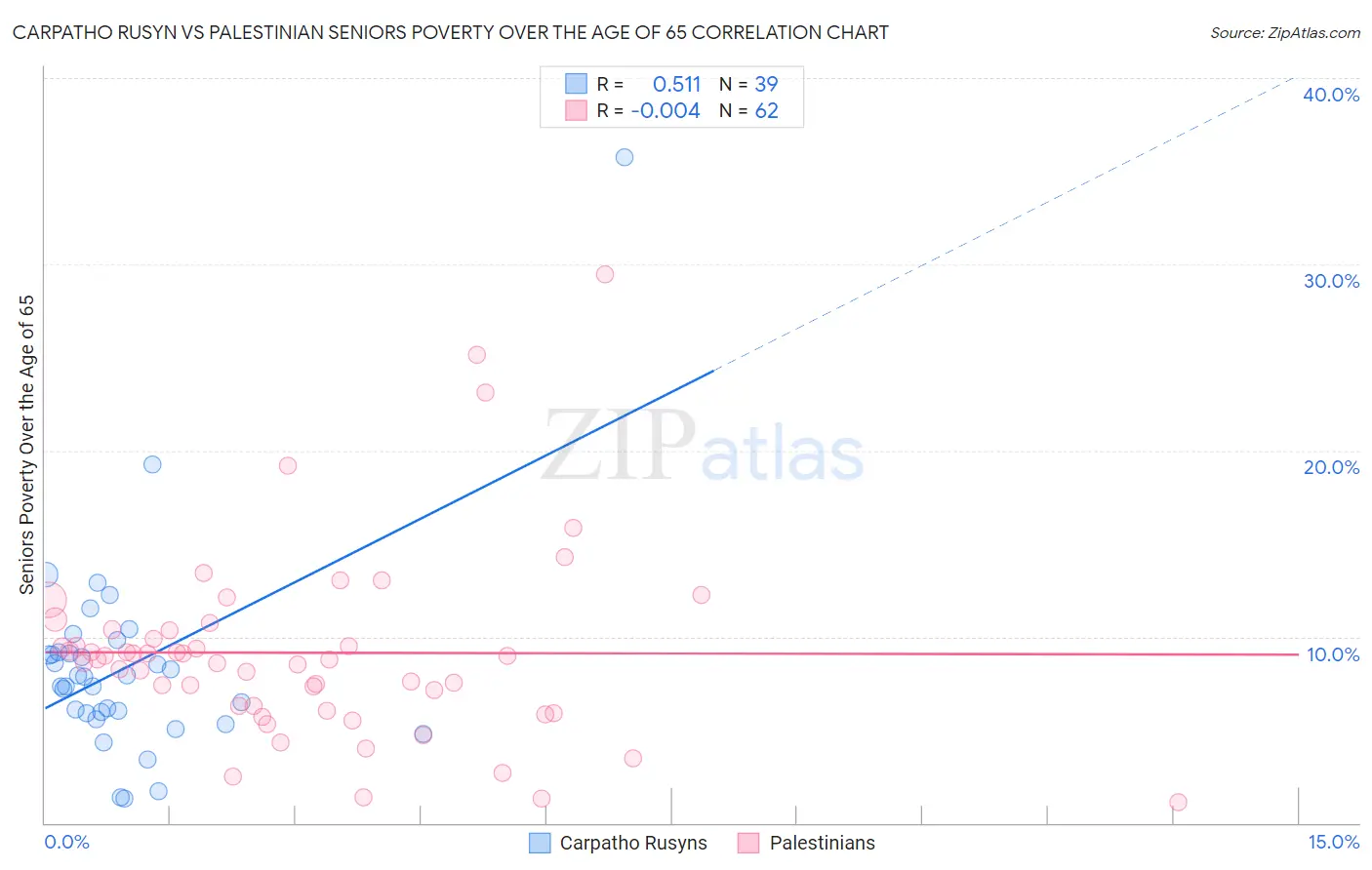 Carpatho Rusyn vs Palestinian Seniors Poverty Over the Age of 65