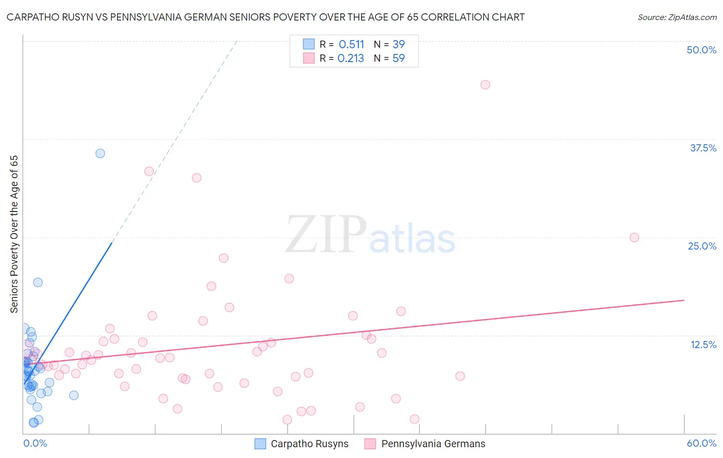 Carpatho Rusyn vs Pennsylvania German Seniors Poverty Over the Age of 65