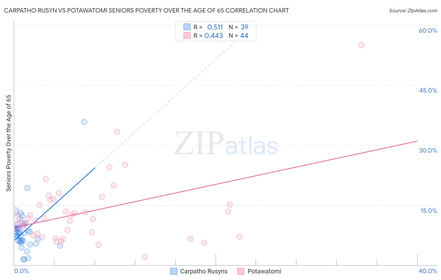 Carpatho Rusyn vs Potawatomi Seniors Poverty Over the Age of 65