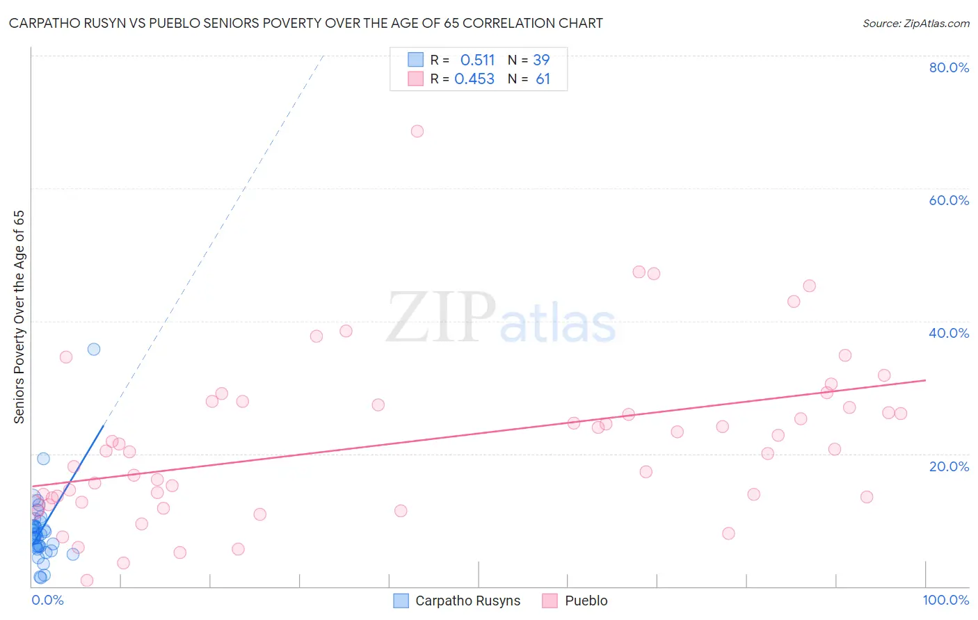 Carpatho Rusyn vs Pueblo Seniors Poverty Over the Age of 65