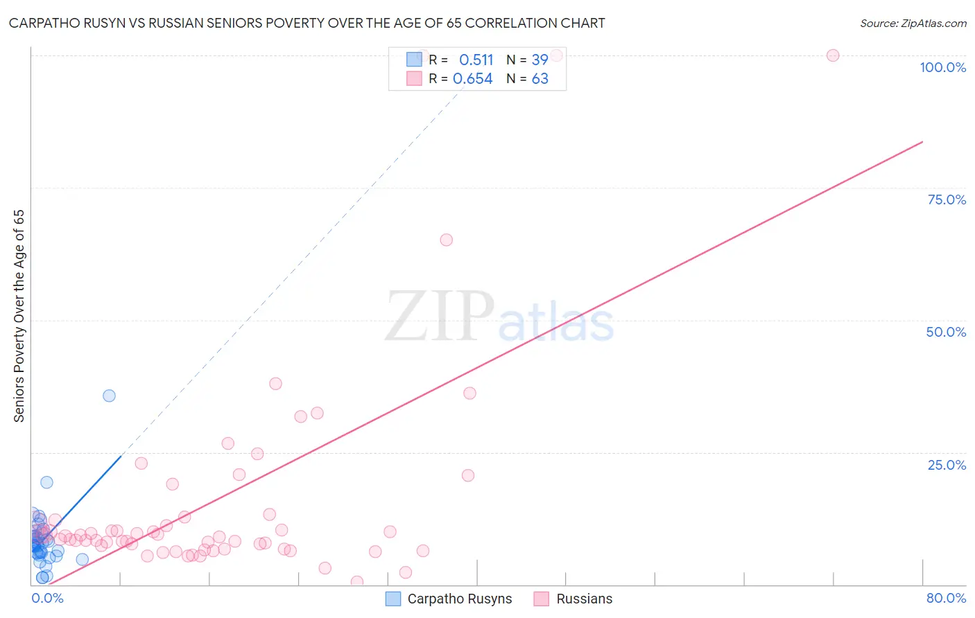 Carpatho Rusyn vs Russian Seniors Poverty Over the Age of 65