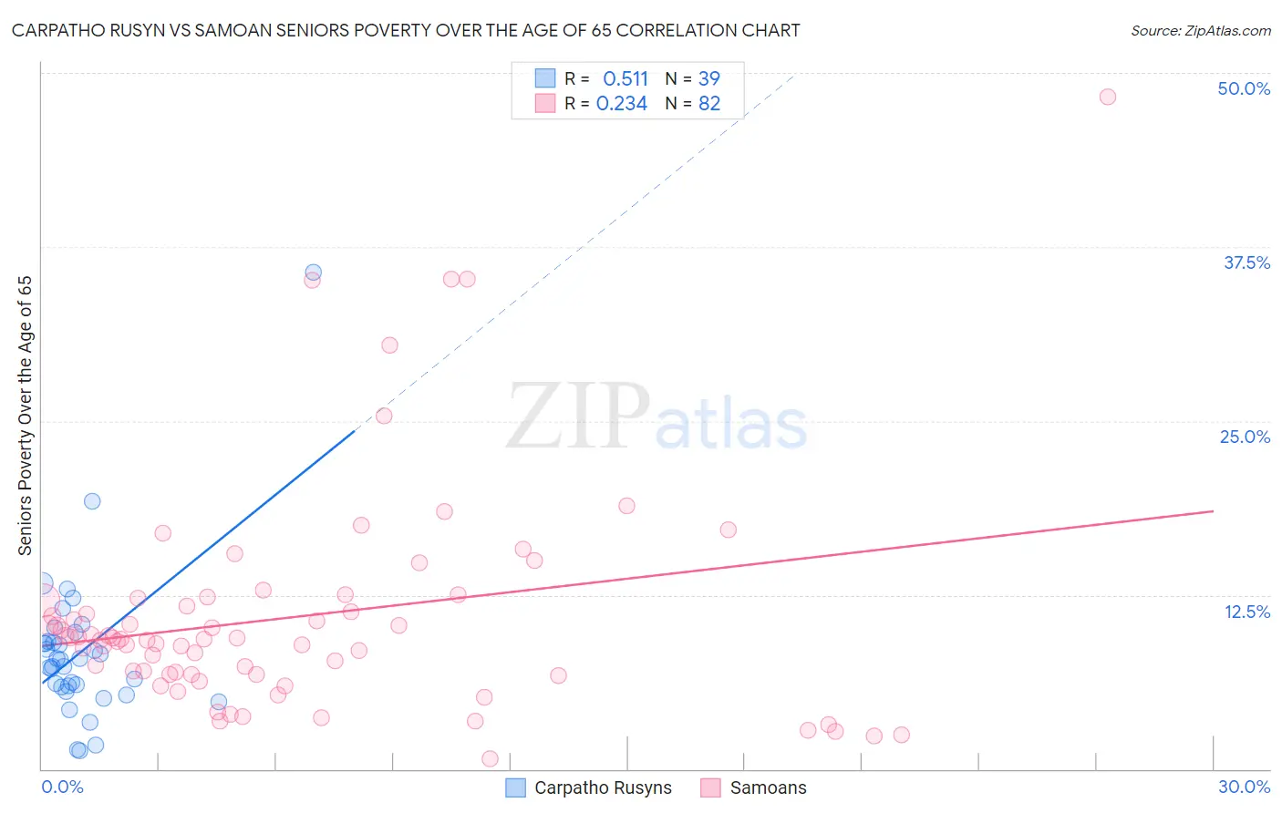 Carpatho Rusyn vs Samoan Seniors Poverty Over the Age of 65