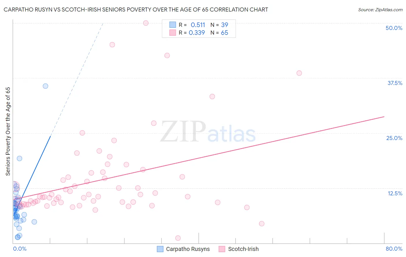 Carpatho Rusyn vs Scotch-Irish Seniors Poverty Over the Age of 65