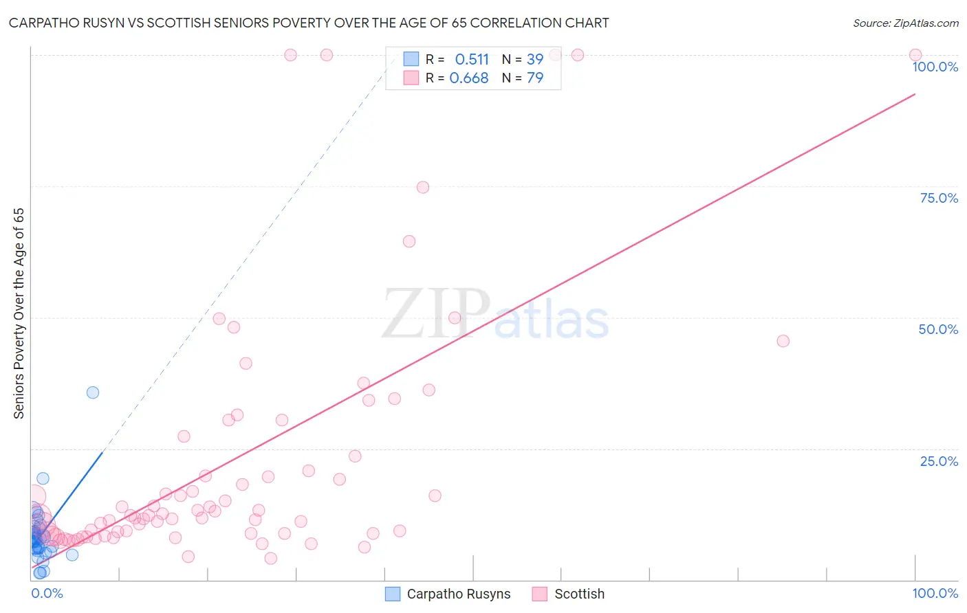 Carpatho Rusyn vs Scottish Seniors Poverty Over the Age of 65