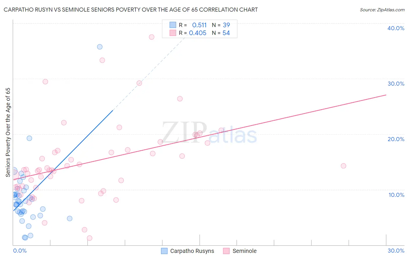 Carpatho Rusyn vs Seminole Seniors Poverty Over the Age of 65
