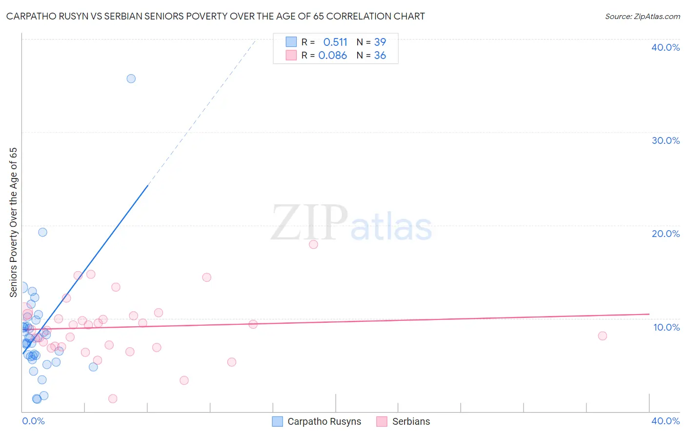 Carpatho Rusyn vs Serbian Seniors Poverty Over the Age of 65
