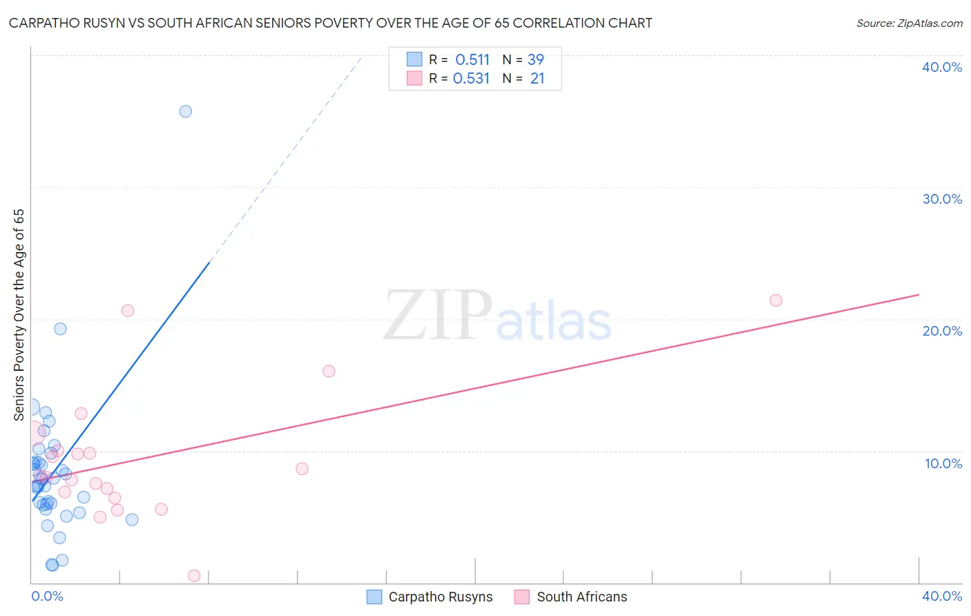 Carpatho Rusyn vs South African Seniors Poverty Over the Age of 65