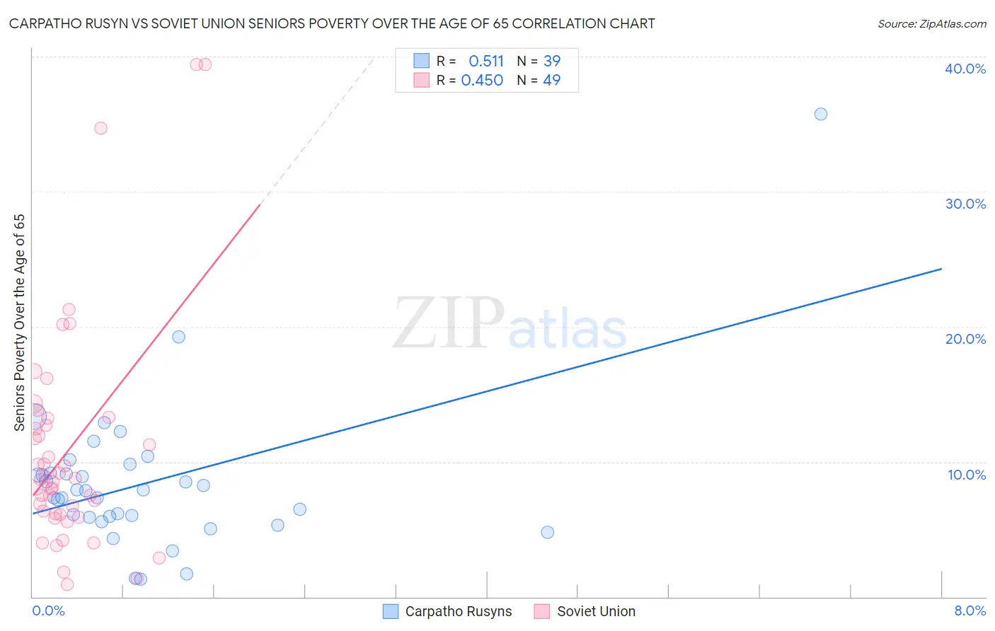 Carpatho Rusyn vs Soviet Union Seniors Poverty Over the Age of 65