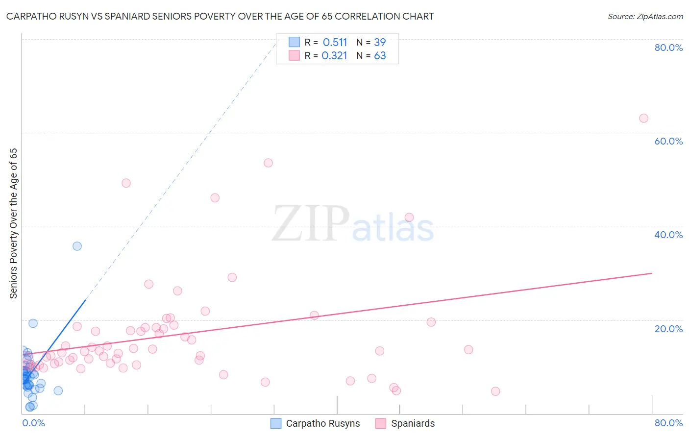 Carpatho Rusyn vs Spaniard Seniors Poverty Over the Age of 65