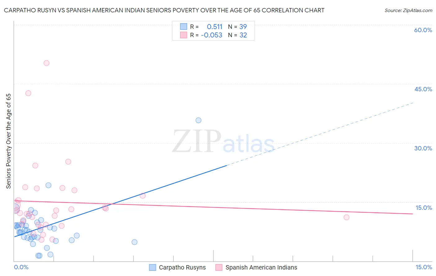 Carpatho Rusyn vs Spanish American Indian Seniors Poverty Over the Age of 65