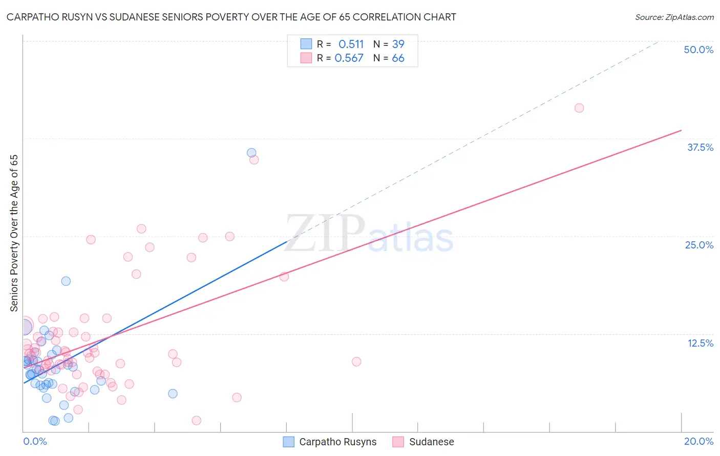 Carpatho Rusyn vs Sudanese Seniors Poverty Over the Age of 65