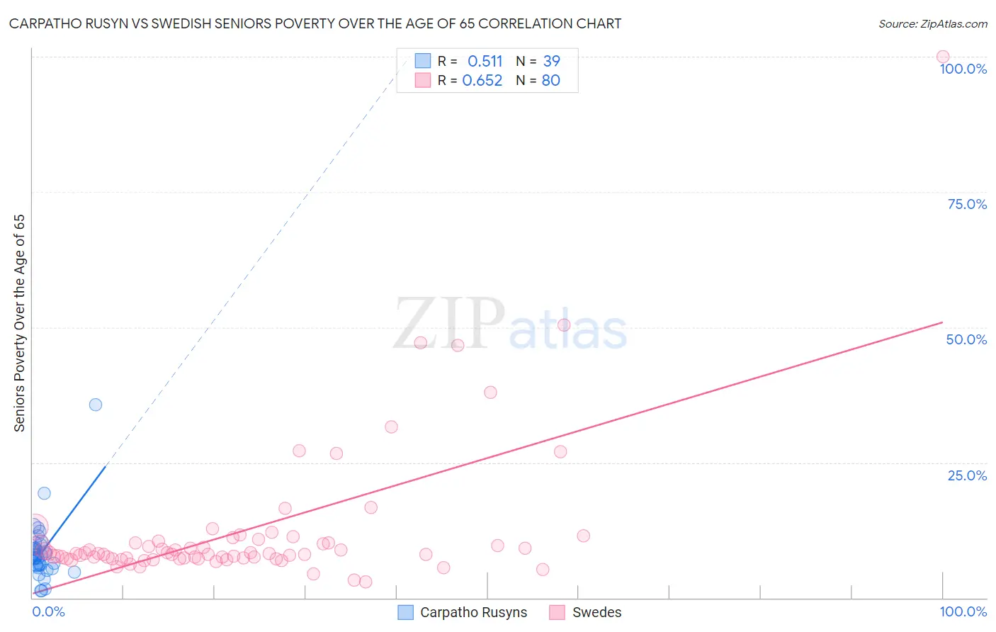 Carpatho Rusyn vs Swedish Seniors Poverty Over the Age of 65