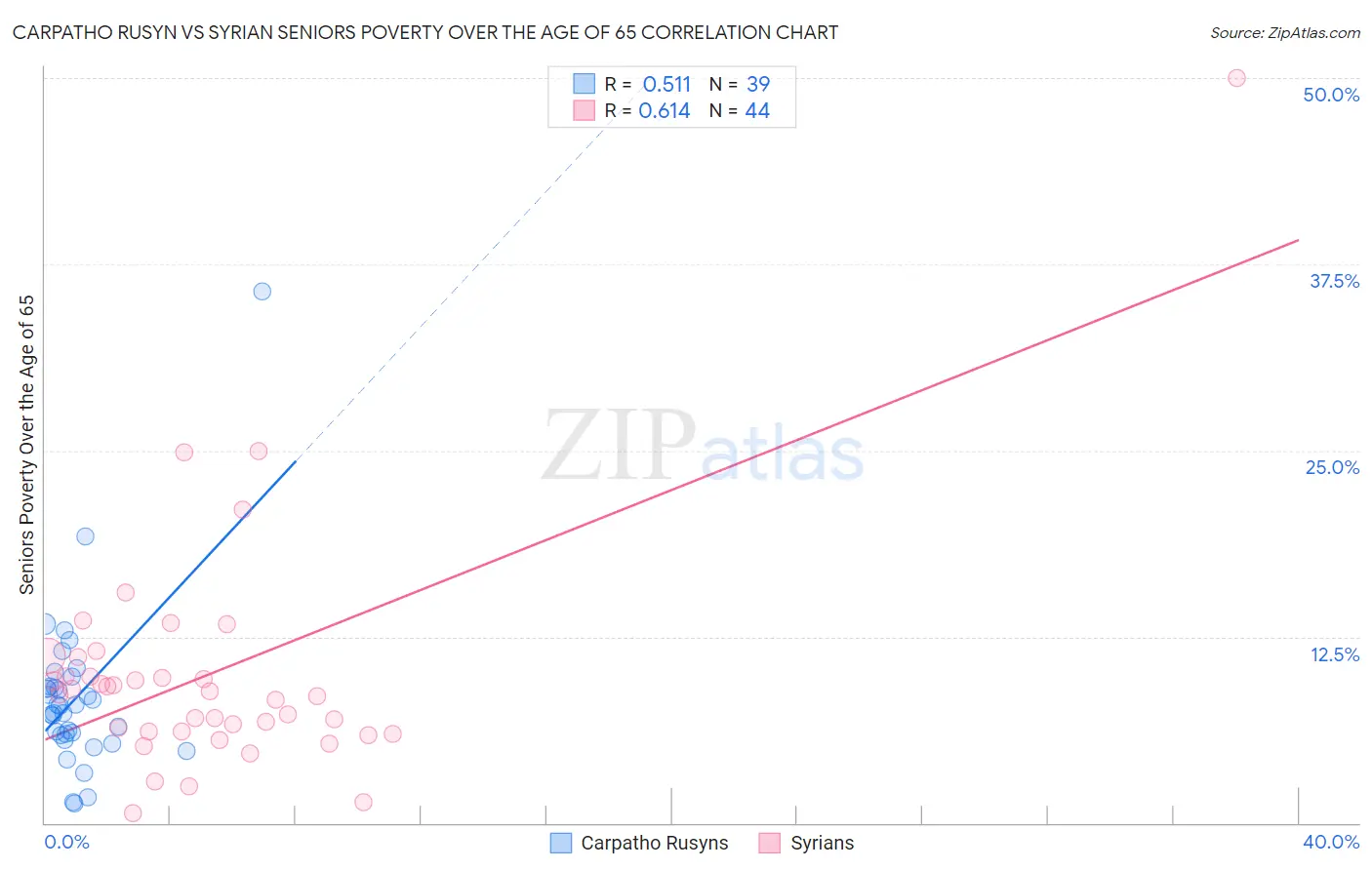 Carpatho Rusyn vs Syrian Seniors Poverty Over the Age of 65