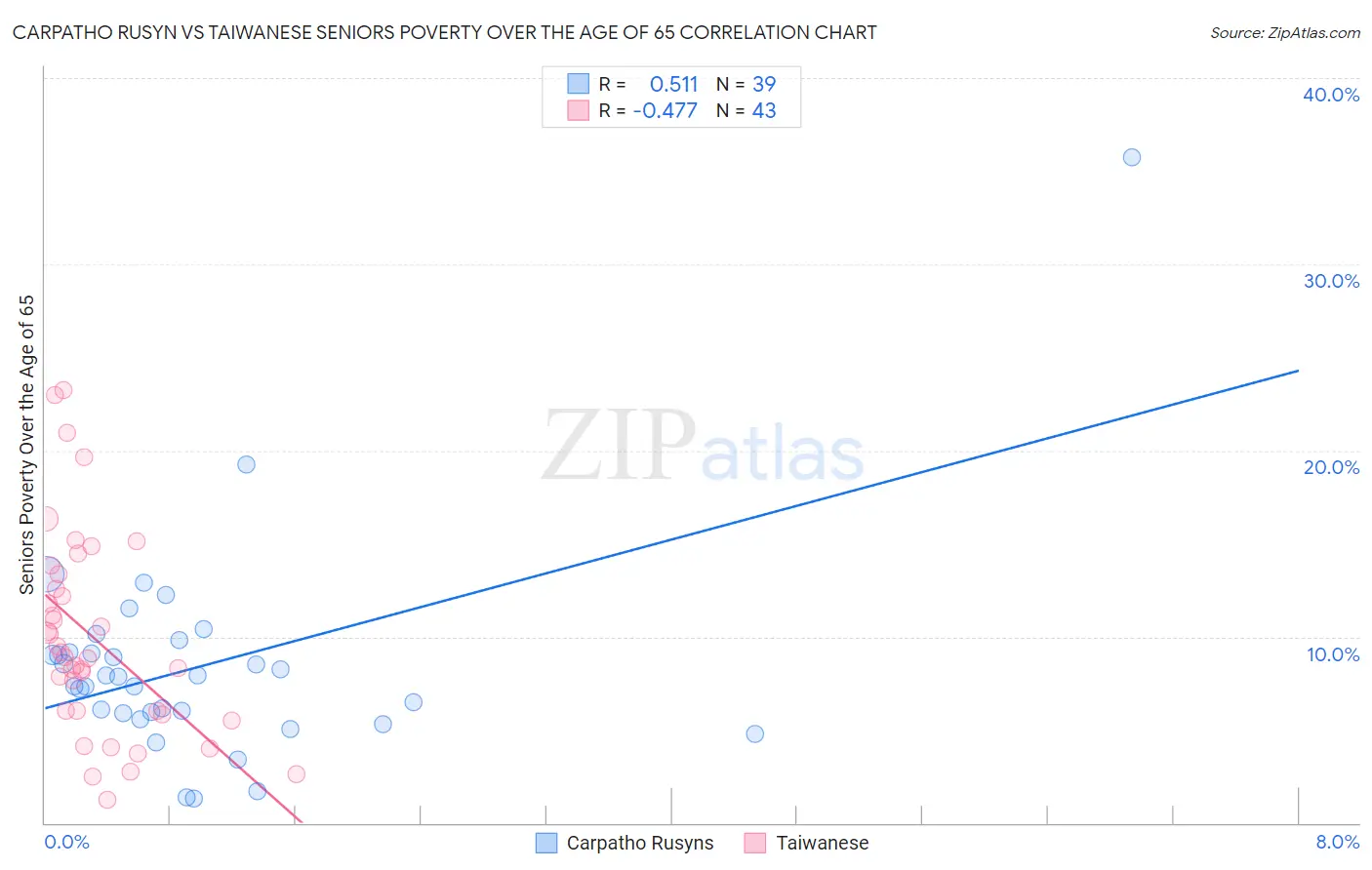 Carpatho Rusyn vs Taiwanese Seniors Poverty Over the Age of 65