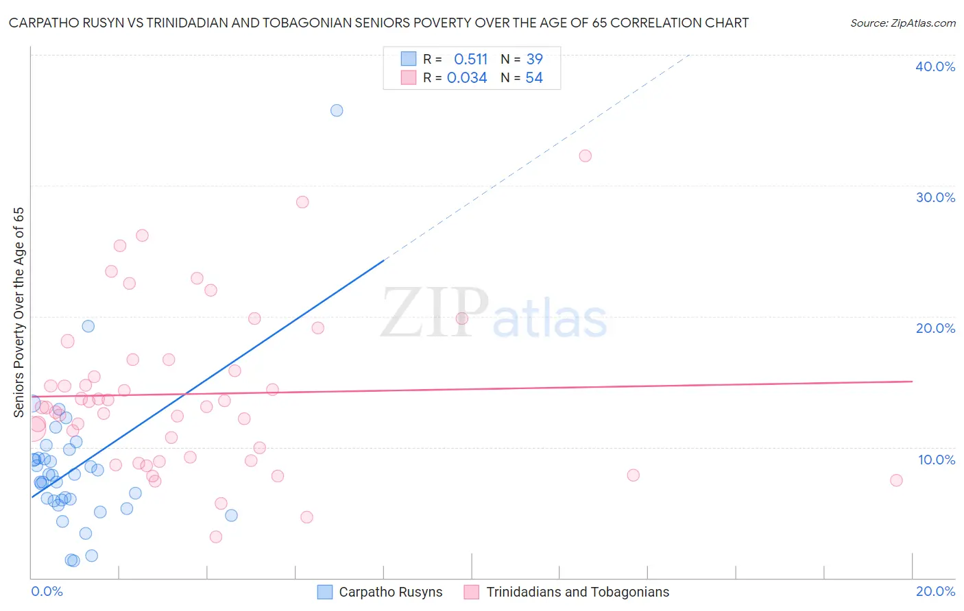 Carpatho Rusyn vs Trinidadian and Tobagonian Seniors Poverty Over the Age of 65