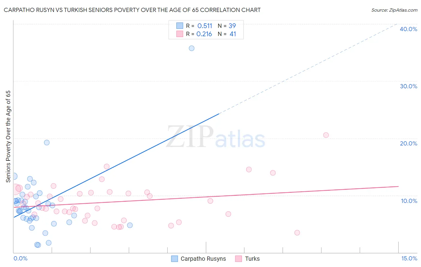 Carpatho Rusyn vs Turkish Seniors Poverty Over the Age of 65