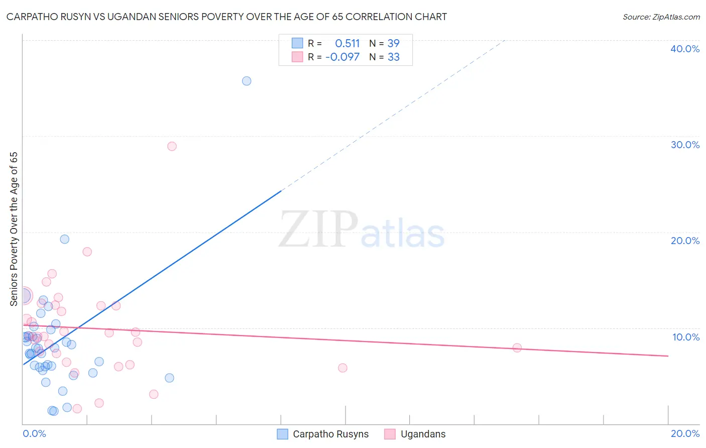 Carpatho Rusyn vs Ugandan Seniors Poverty Over the Age of 65