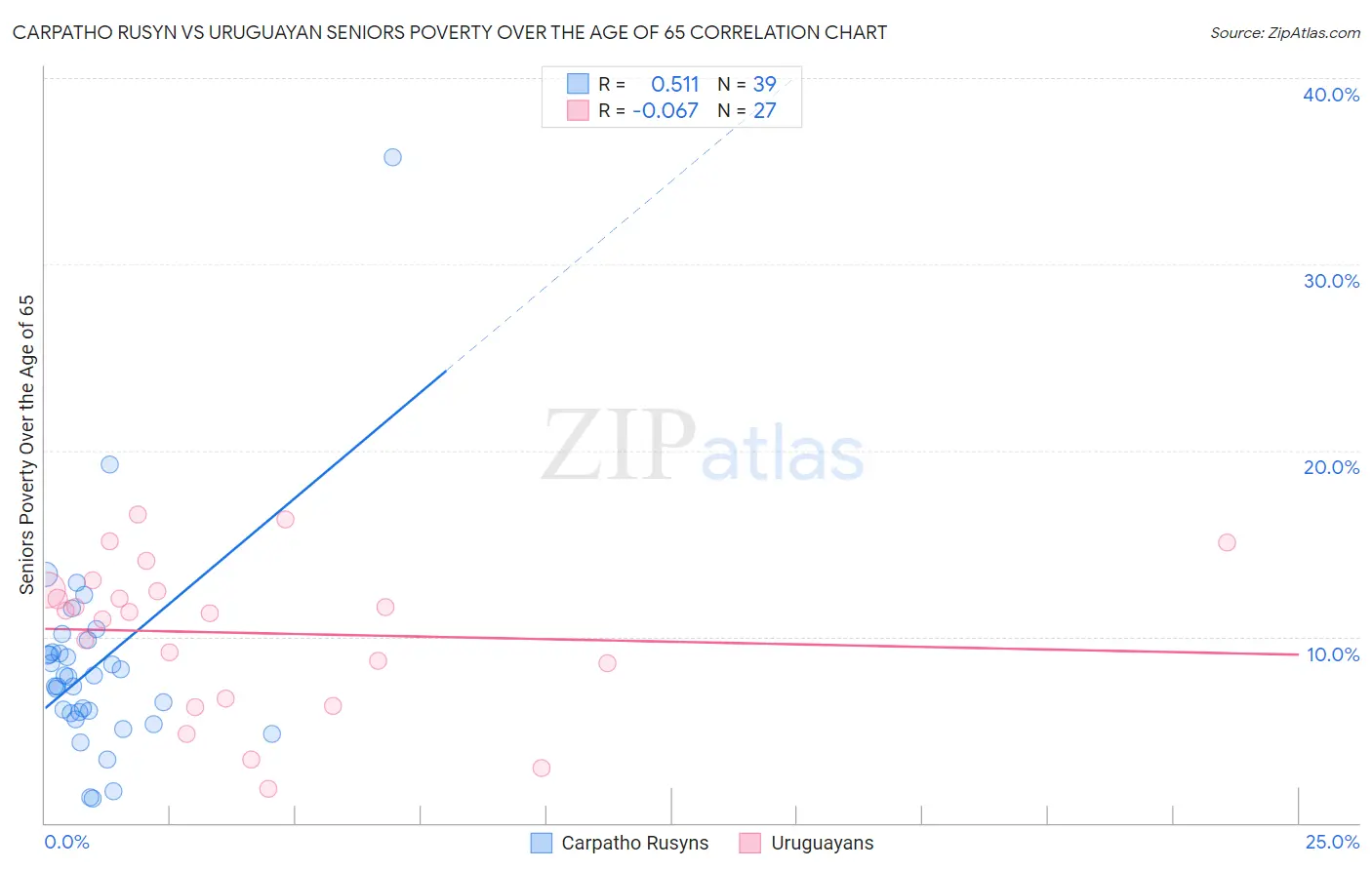 Carpatho Rusyn vs Uruguayan Seniors Poverty Over the Age of 65
