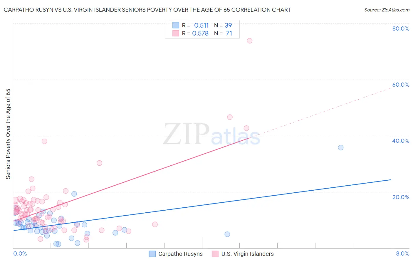 Carpatho Rusyn vs U.S. Virgin Islander Seniors Poverty Over the Age of 65