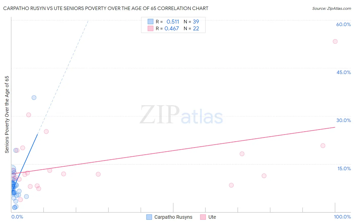 Carpatho Rusyn vs Ute Seniors Poverty Over the Age of 65