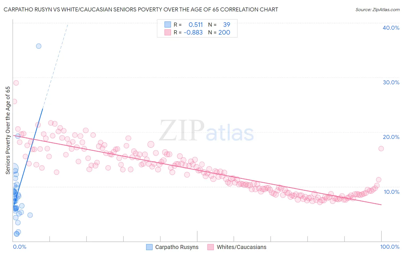 Carpatho Rusyn vs White/Caucasian Seniors Poverty Over the Age of 65