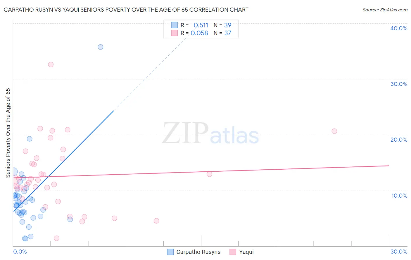 Carpatho Rusyn vs Yaqui Seniors Poverty Over the Age of 65