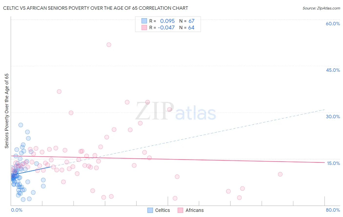 Celtic vs African Seniors Poverty Over the Age of 65