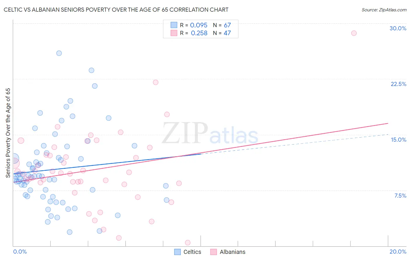 Celtic vs Albanian Seniors Poverty Over the Age of 65