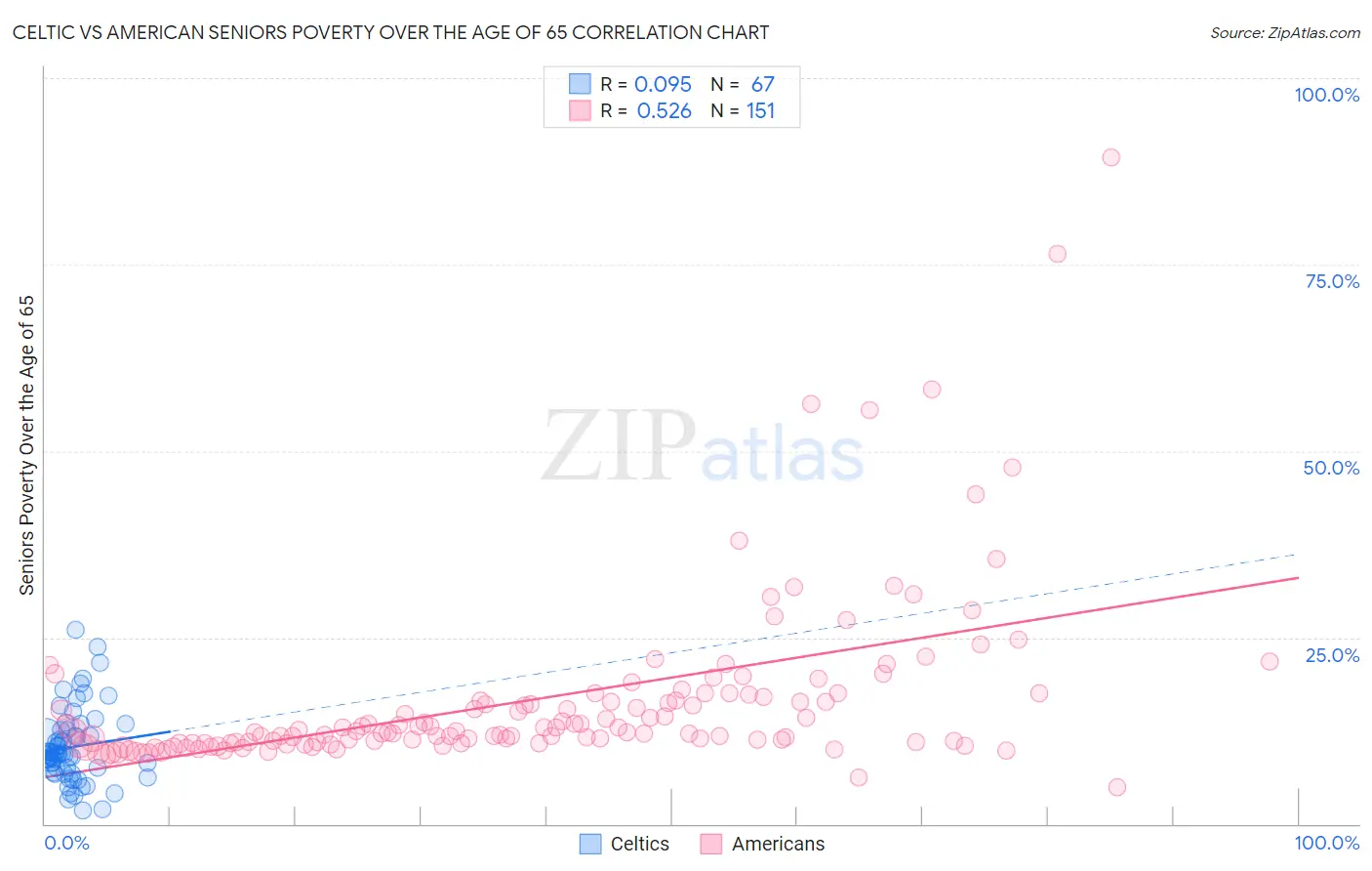 Celtic vs American Seniors Poverty Over the Age of 65