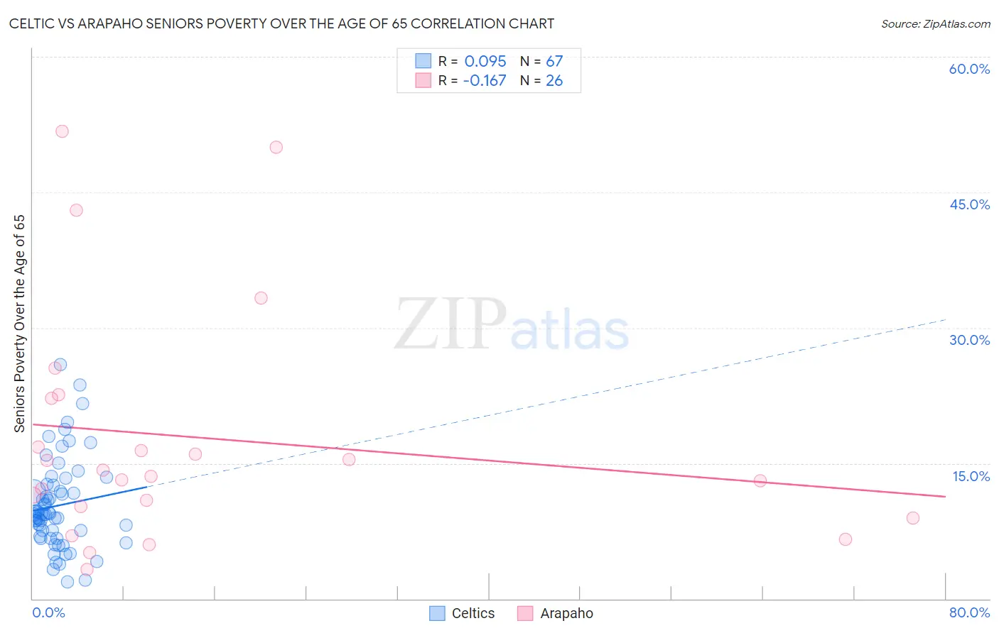 Celtic vs Arapaho Seniors Poverty Over the Age of 65