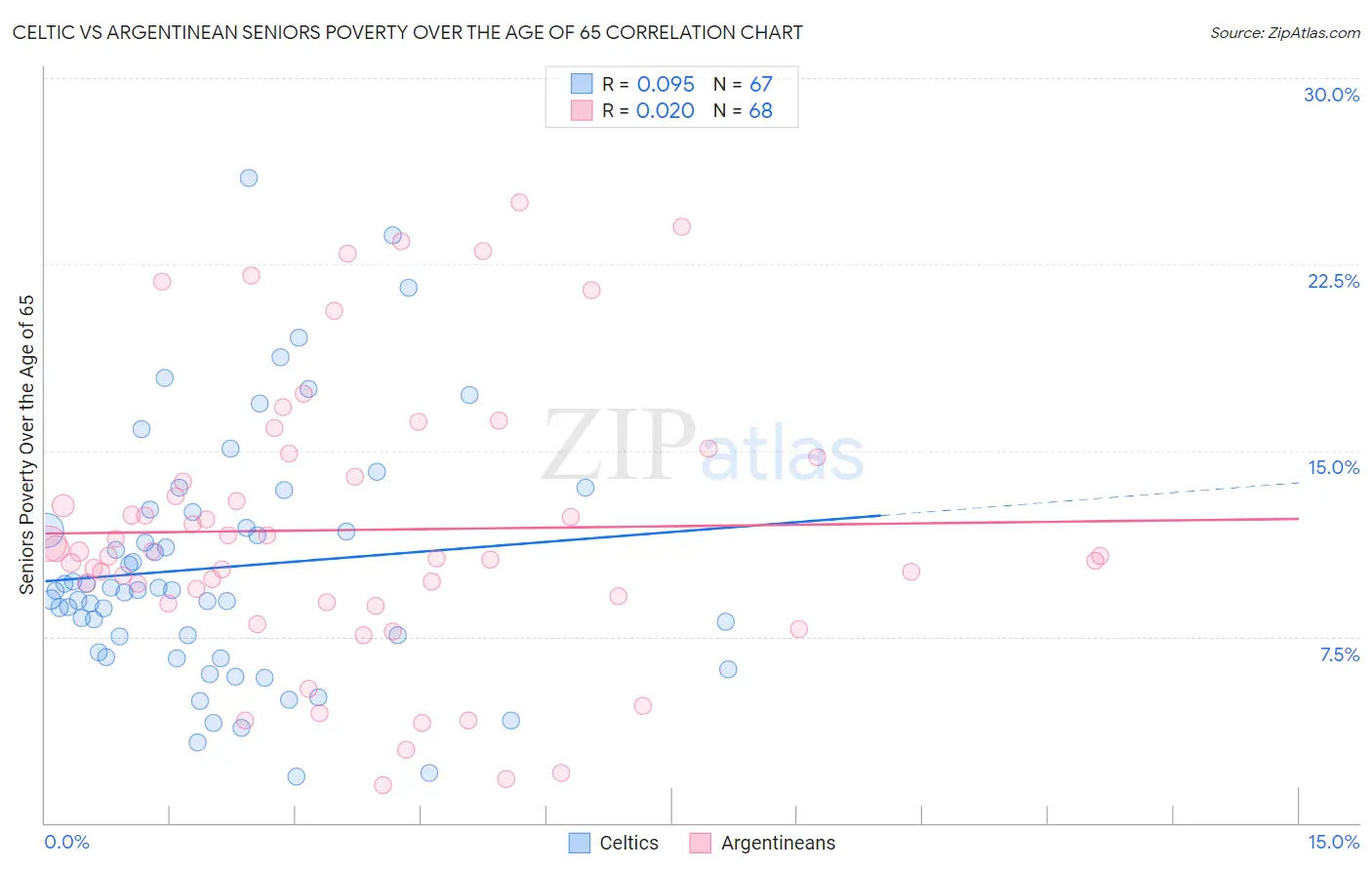 Celtic vs Argentinean Seniors Poverty Over the Age of 65
