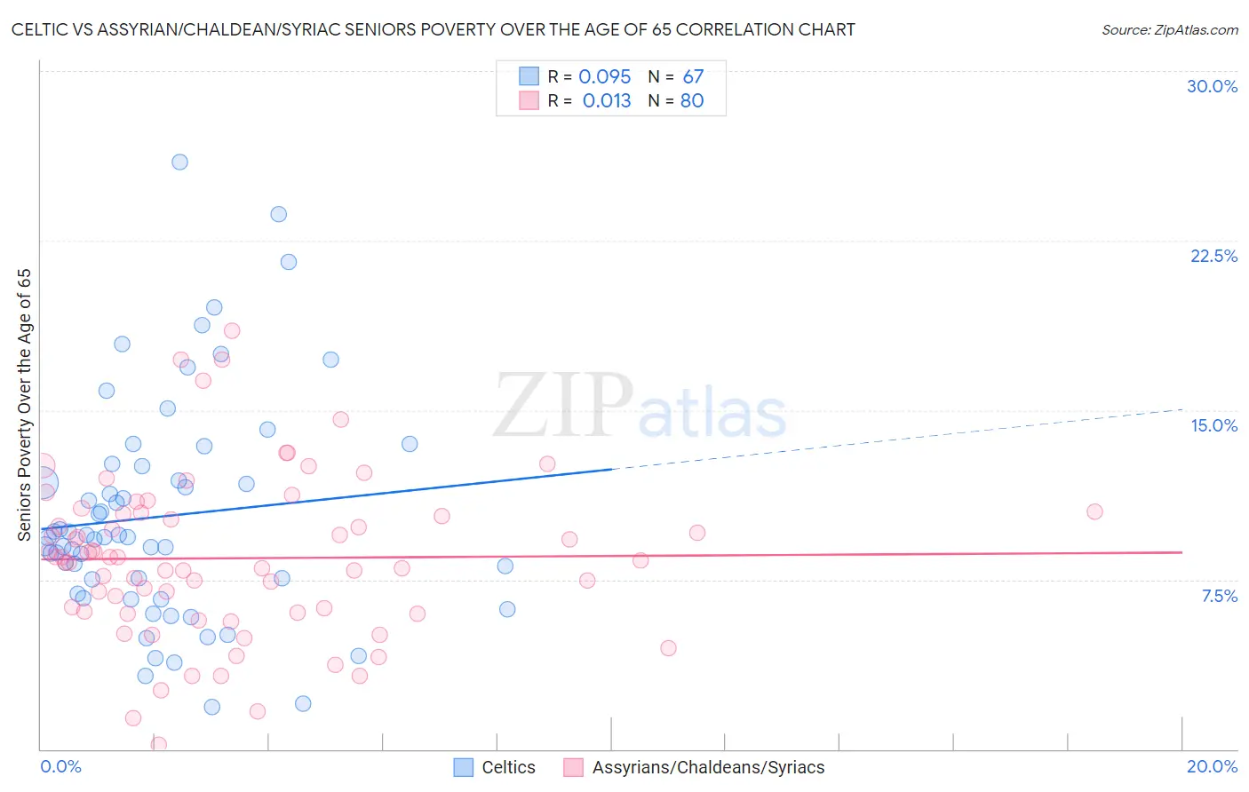Celtic vs Assyrian/Chaldean/Syriac Seniors Poverty Over the Age of 65
