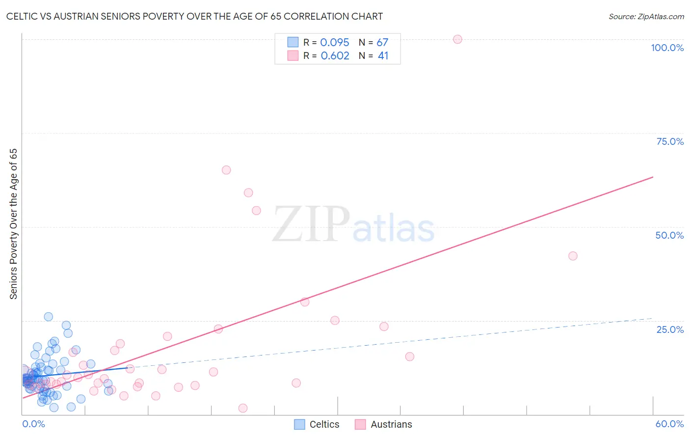 Celtic vs Austrian Seniors Poverty Over the Age of 65
