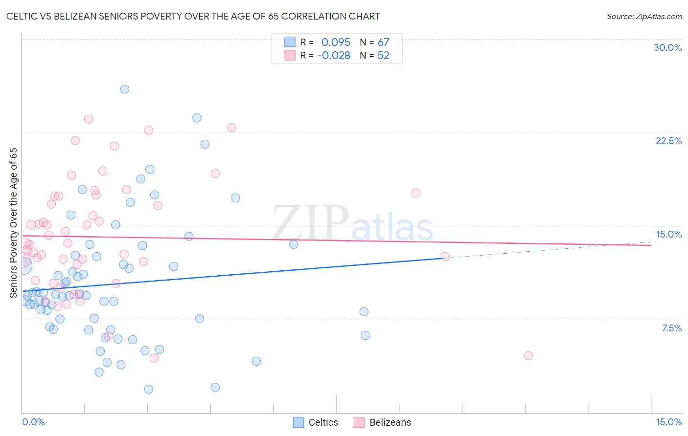 Celtic vs Belizean Seniors Poverty Over the Age of 65