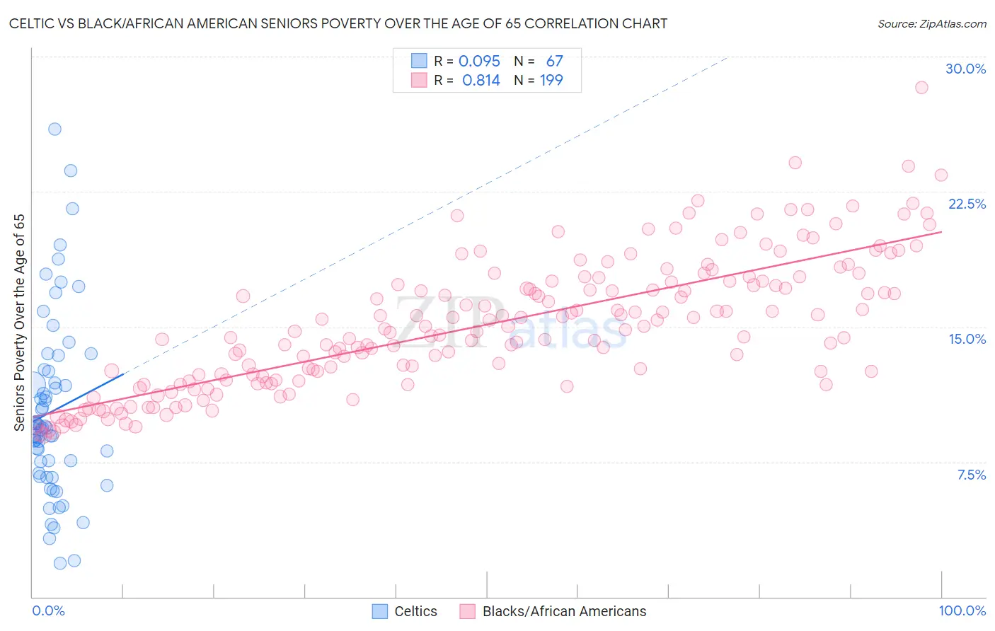 Celtic vs Black/African American Seniors Poverty Over the Age of 65