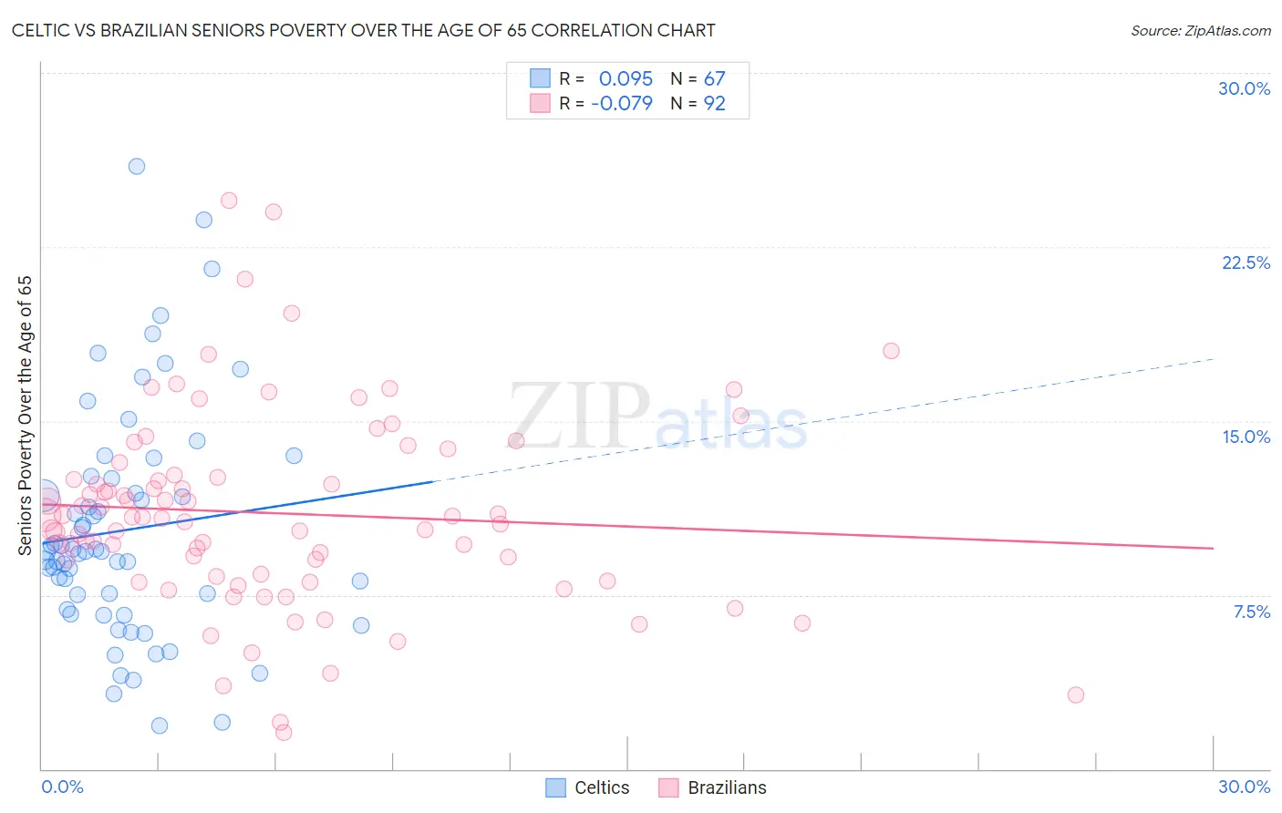 Celtic vs Brazilian Seniors Poverty Over the Age of 65