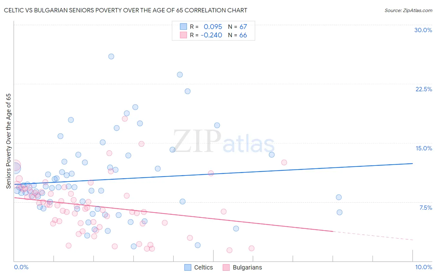 Celtic vs Bulgarian Seniors Poverty Over the Age of 65