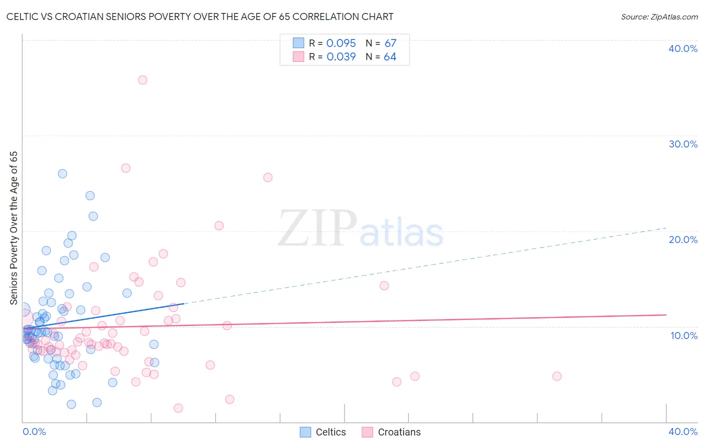 Celtic vs Croatian Seniors Poverty Over the Age of 65
