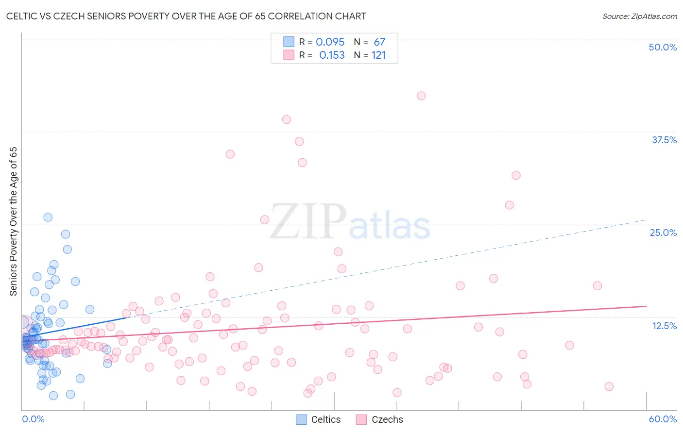 Celtic vs Czech Seniors Poverty Over the Age of 65