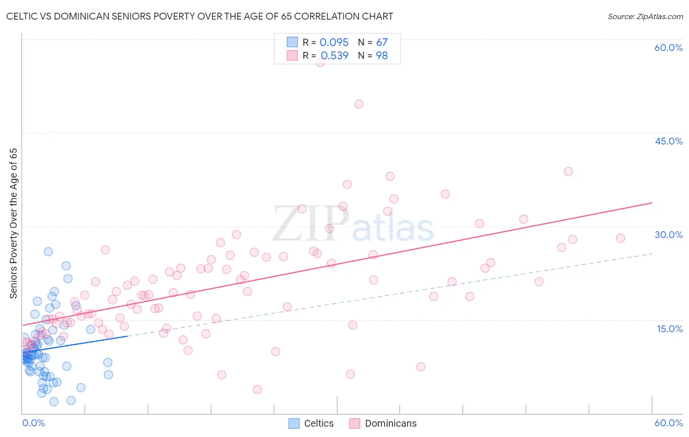 Celtic vs Dominican Seniors Poverty Over the Age of 65