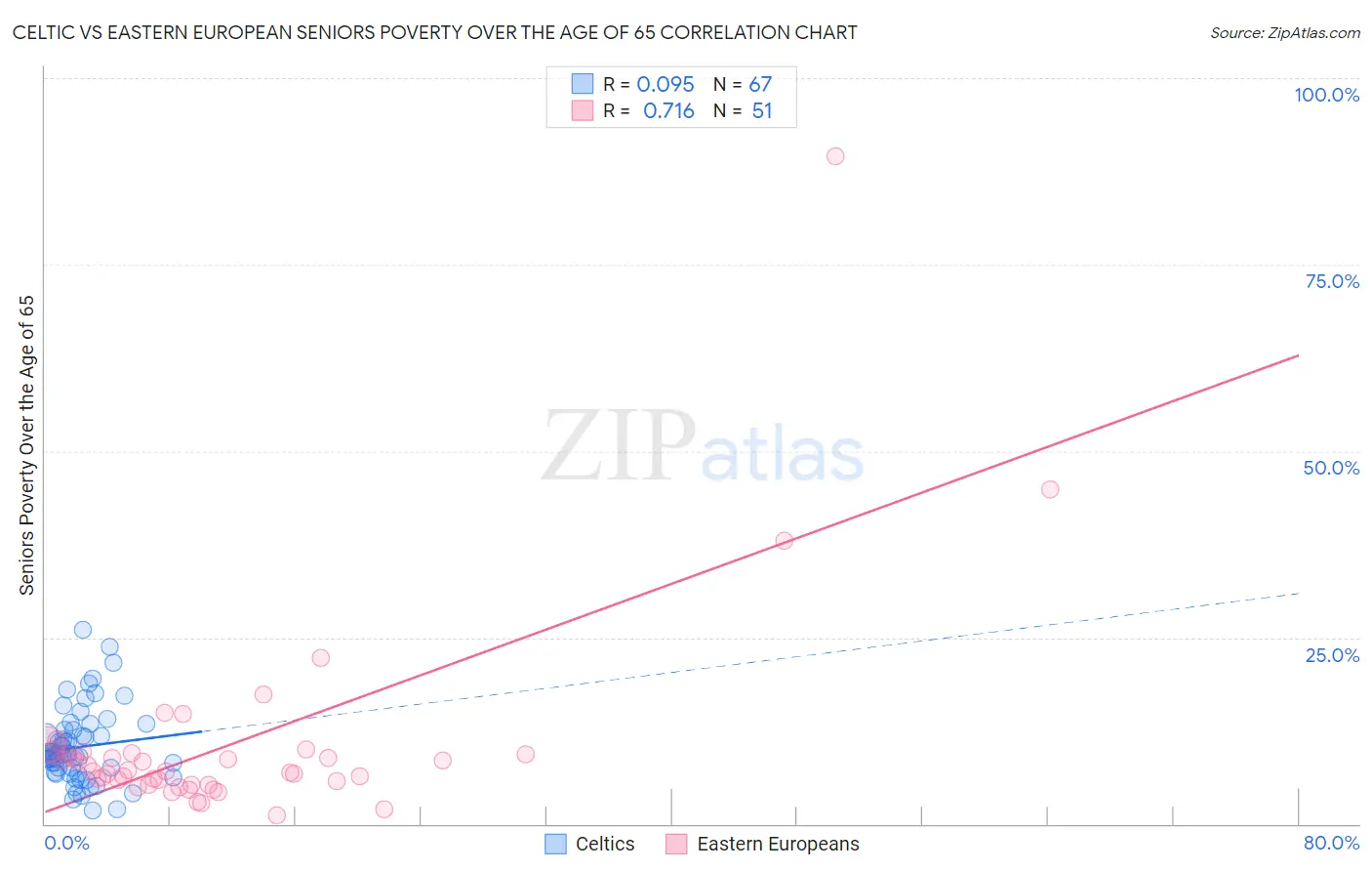 Celtic vs Eastern European Seniors Poverty Over the Age of 65
