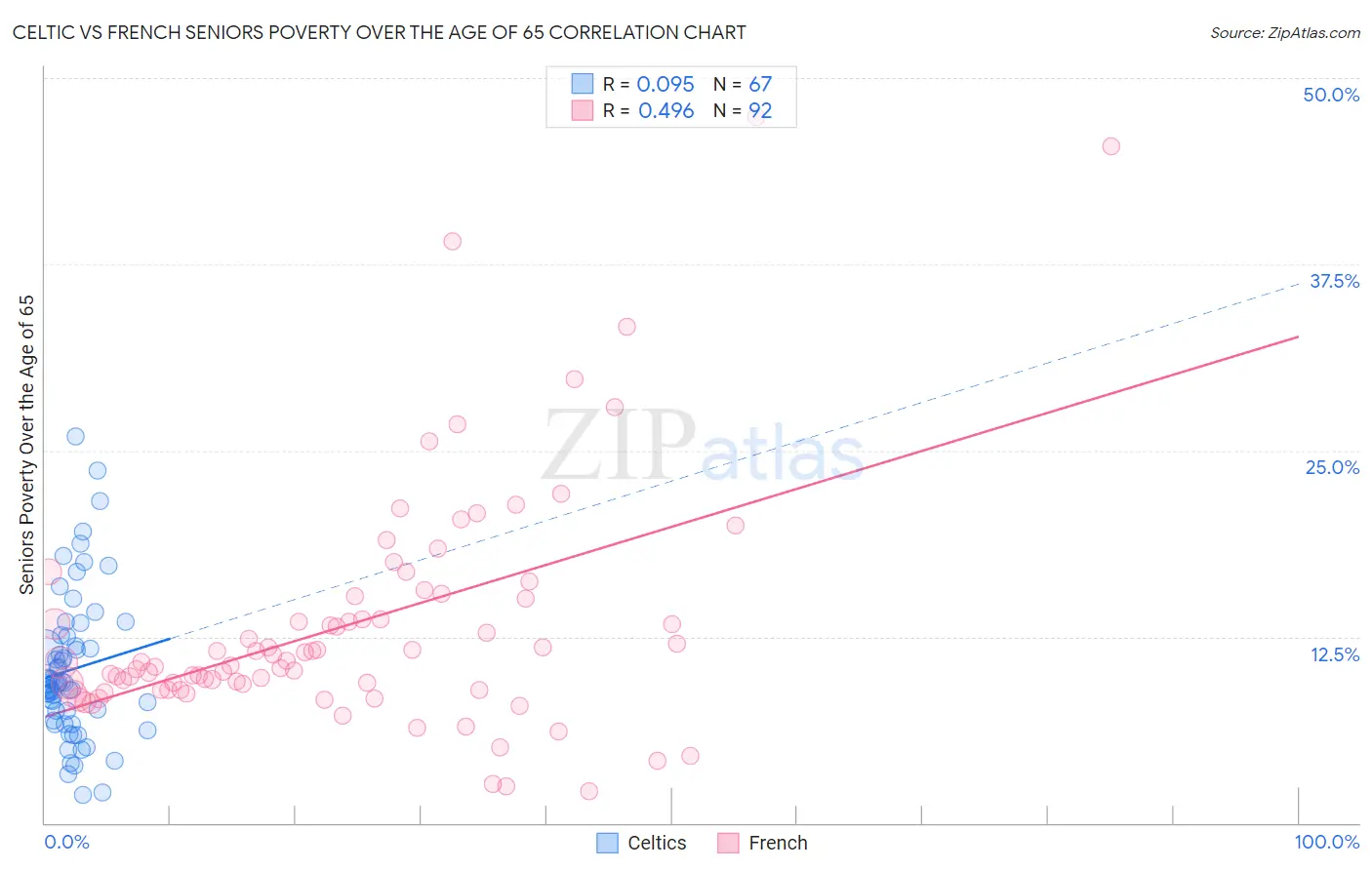 Celtic vs French Seniors Poverty Over the Age of 65