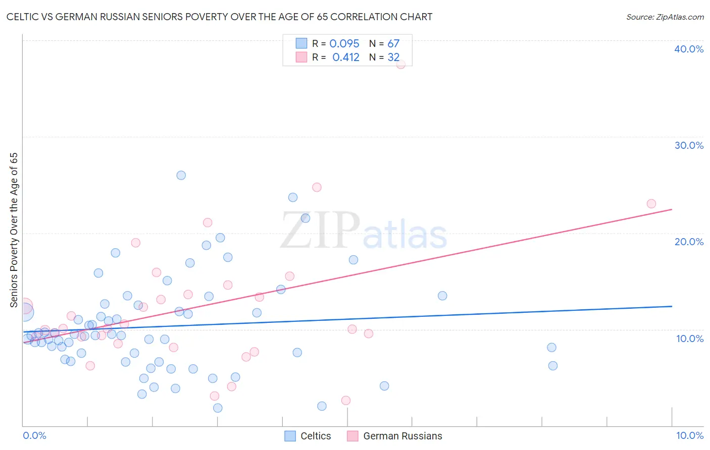 Celtic vs German Russian Seniors Poverty Over the Age of 65