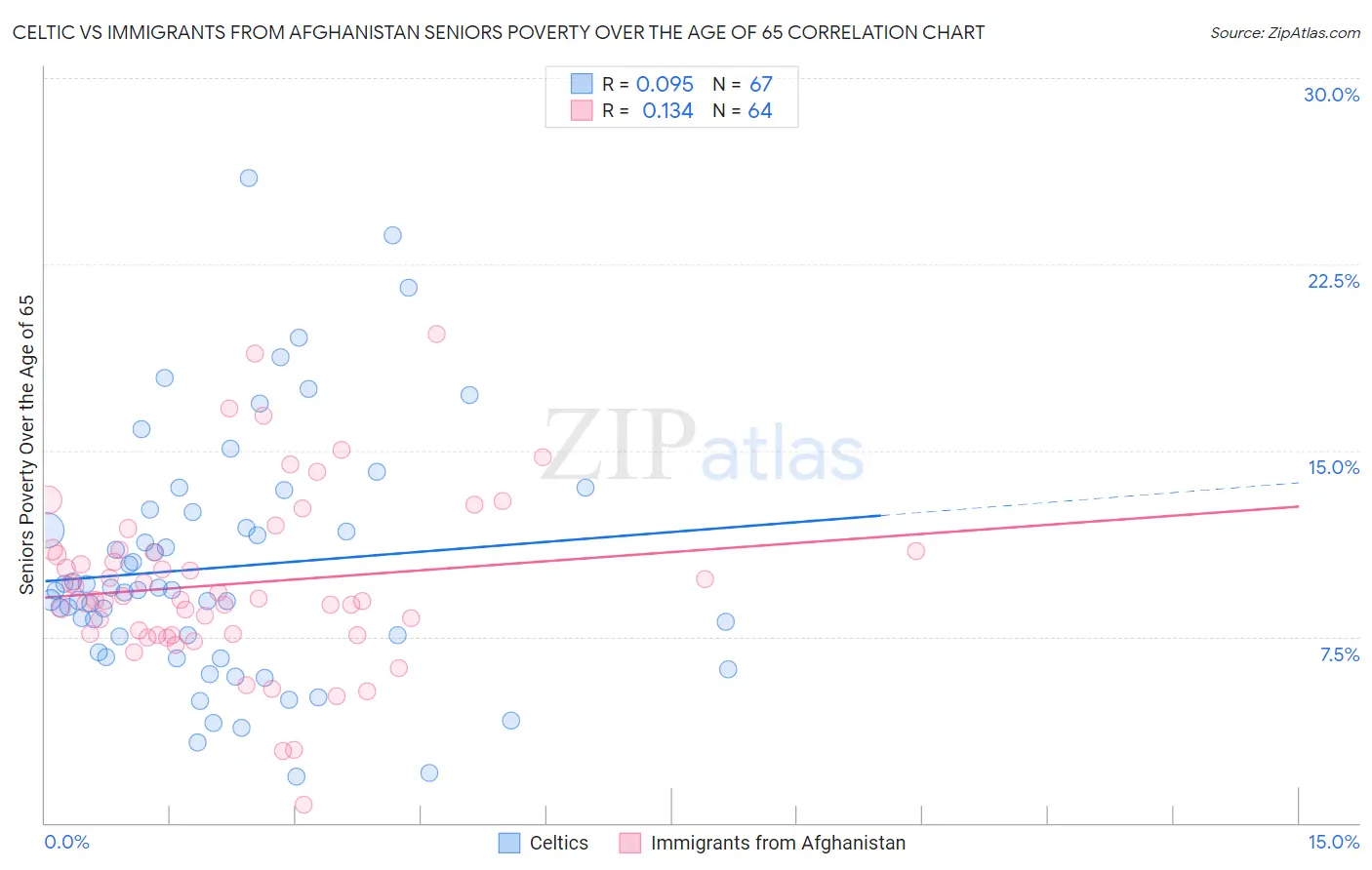 Celtic vs Immigrants from Afghanistan Seniors Poverty Over the Age of 65