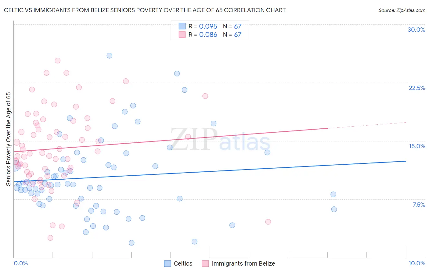 Celtic vs Immigrants from Belize Seniors Poverty Over the Age of 65