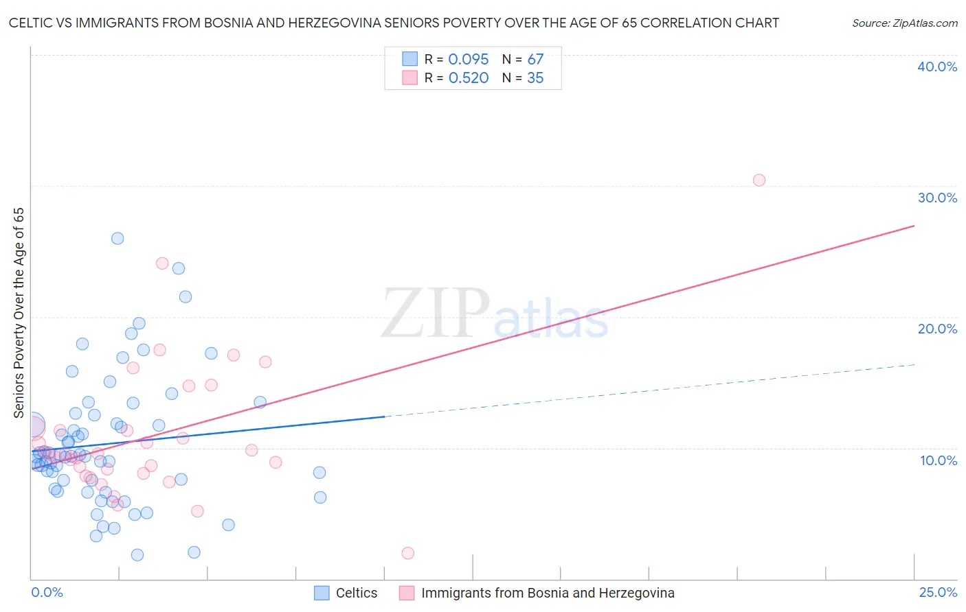 Celtic vs Immigrants from Bosnia and Herzegovina Seniors Poverty Over the Age of 65